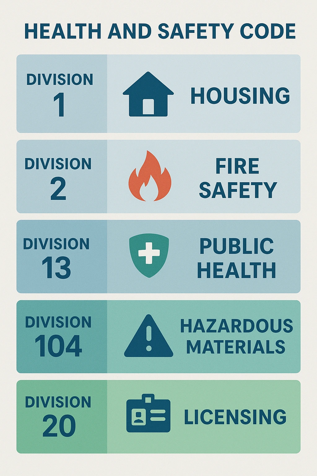 Infographic of California health and safety code sections and major divisions including housing, fire safety, and public health